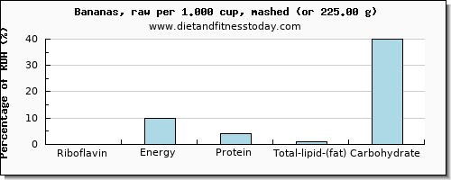 riboflavin and nutritional content in a banana